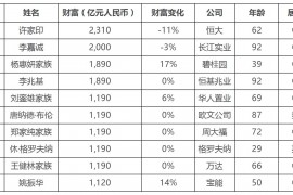 2020胡润全球房地产富豪榜发布 前十名中8位来自中国