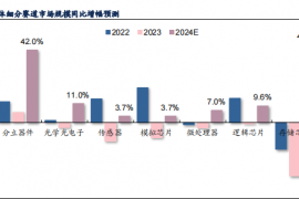 2024 年存储市场复苏，HBM/DDR5/CXL 增添动能，市场规模预计增长 45%