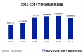 腾讯安全2017年度安全报告：手机支付类病毒下降近八成