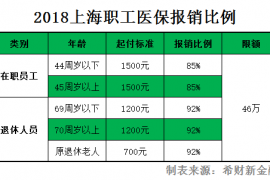 图文教你看清：2018上海职工医保报销比例是怎么样的？