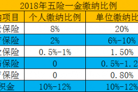 2018年五险一金缴纳比例 个人缴纳比例不及单位一半