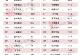 2020年上半年中国房地产企业销售TOP200排行榜
