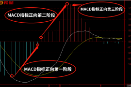 MACD三加三理论详解 常见的技术形态之一