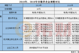 安徽2019年养老金涨了多少？附今年和去年调整对比表