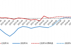 3 月通胀数据：CPI 和 PPI 回踩，CPI 低于预期