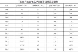 2006-2016年中国融资租赁企业数量及注册资金发展情况