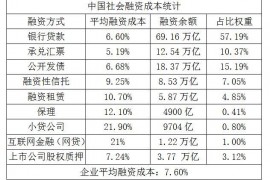 中国社会融资环境报告：中小企业融资方式全面萎缩
