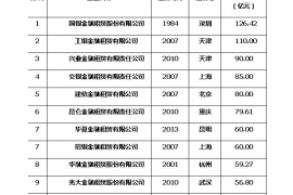 2018第一季度中国金融租赁企业10强排行榜