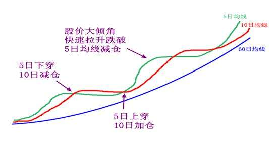 均线理论精髓是什么？怎么运用均线理论 股票 第1张