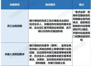 银行员工履职回避全面施行！划重点 保险 第4张