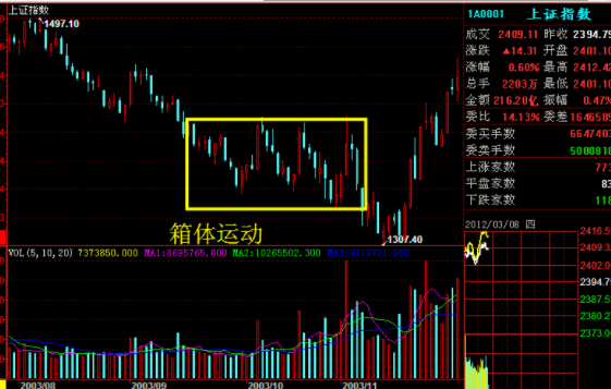 什么是箱形整理形态？具有什么形态特征 股票 第1张