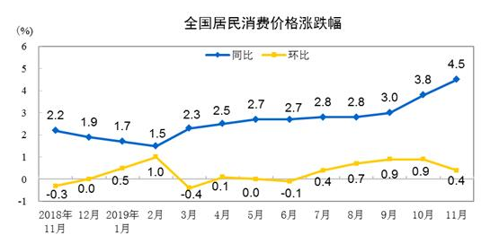 11月CPI同比涨4.5%：猪肉价格是主因 上涨势头已减弱 综合 第1张