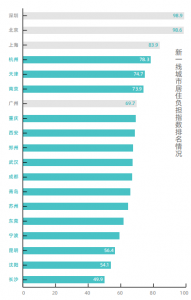 房价收入比哪儿最高？居住负担最大？不是北京上海，是深圳 综合 第3张