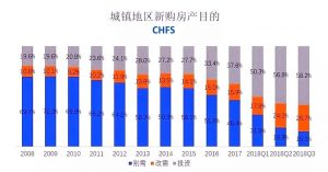 楼市真相：47%的房贷用在空置房，85%的购房者不是刚需 综合 第2张