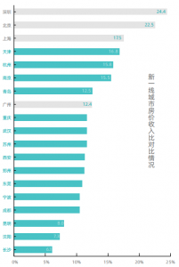 房价收入比哪儿最高？居住负担最大？不是北京上海，是深圳 综合 第1张