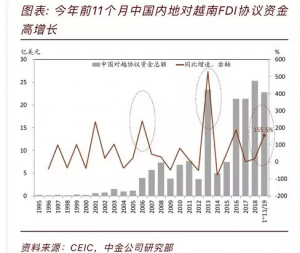 不仅实业界，券商、基金、银行也纷纷布局，为什么是越南？ 基金投资 第1张