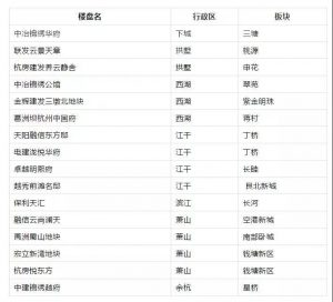 杭州今年预计16个现房销售楼盘入市，买房避免“见光死”！ 快讯 第1张