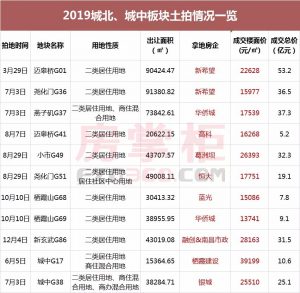 2019南京卖地1526亿！83幅涉宅地块，最高激拍222轮 快讯 第10张