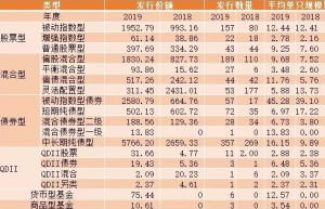 14000多亿！基金年度发行成绩单来了：汇添富、嘉实、富国、华夏、广发领先！ 基金投资 第1张