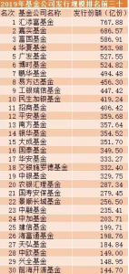 14000多亿！基金年度发行成绩单来了：汇添富、嘉实、富国、华夏、广发领先！ 基金投资 第3张