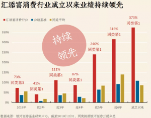 前瞻布局长期专注，汇添富消费投资业绩持续领跑 基金投资 第1张