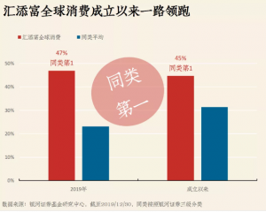 前瞻布局长期专注，汇添富消费投资业绩持续领跑 基金投资 第2张