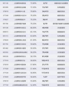 股票基金平均回报超60%，上投摩根2019年业绩全线爆发 基金投资 第1张