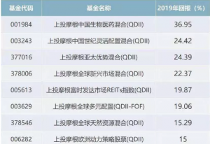 股票基金平均回报超60%，上投摩根2019年业绩全线爆发 基金投资 第2张