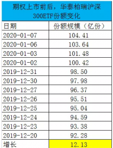 开挂了！期权上市，两大沪深300ETF规模猛增90亿，ETF一哥要易主了？ 基金投资 第1张