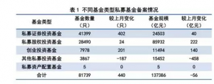 近14万亿私募大数据来了！去年规模净增近万亿，清算超万只！ 基金投资 第2张