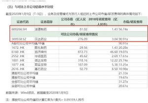 A股投资“大挑战”来了！首家亏损公司发行价33.76元，零营收IPO市值达81亿！这一指标近57倍 综合 第2张