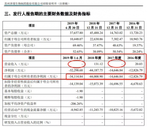 A股投资“大挑战”来了！首家亏损公司发行价33.76元，零营收IPO市值达81亿！这一指标近57倍 综合 第3张