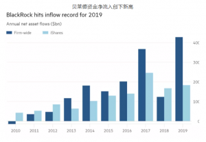 去年猛赚310亿！50万亿全球最大资管公司成绩亮了，“吸金”达3万亿，ETF太火爆！ 基金投资 第3张