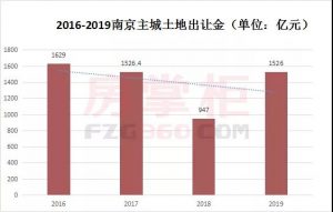 2019南京卖地1526亿！83幅涉宅地块，最高激拍222轮 快讯 第2张