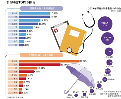 2019年36险企共赔1429亿的理赔首因是？ 保险 第1张