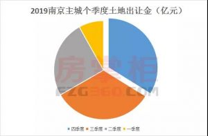 2019南京卖地1526亿！83幅涉宅地块，最高激拍222轮 快讯 第3张