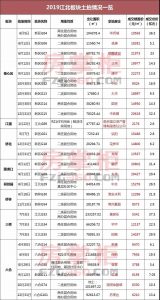 2019南京卖地1526亿！83幅涉宅地块，最高激拍222轮 快讯 第4张