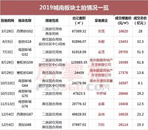 2019南京卖地1526亿！83幅涉宅地块，最高激拍222轮 快讯 第13张