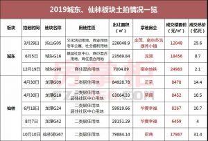 2019南京卖地1526亿！83幅涉宅地块，最高激拍222轮 快讯 第15张
