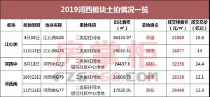 2019南京卖地1526亿！83幅涉宅地块，最高激拍222轮 快讯 第6张