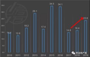 2020年，楼市又到转折点？ 快讯 第6张