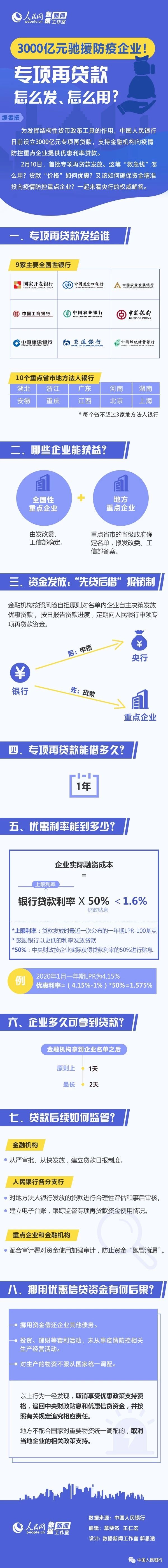 专项再贷款怎么发、怎么用？ 贷款 第1张