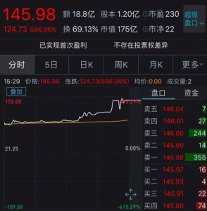 科创板东方基因上市暴涨近600%！沾上疫情就涨疯了 综合 第1张