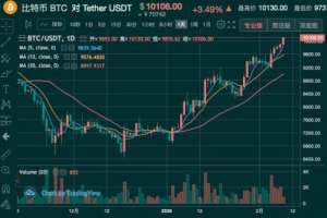 比特币再破10000美元，年内为何大涨44% 综合 第1张