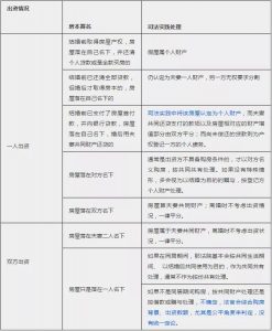 别再问了，自己看！婚前、婚后、父母出资买房房产归属一览表 快讯 第2张