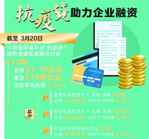 “天府信用通”开通“抗疫贷”绿色通道，助力企业贷款 快讯 第1张