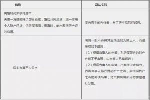 别再问了，自己看！婚前、婚后、父母出资买房房产归属一览表 快讯 第6张