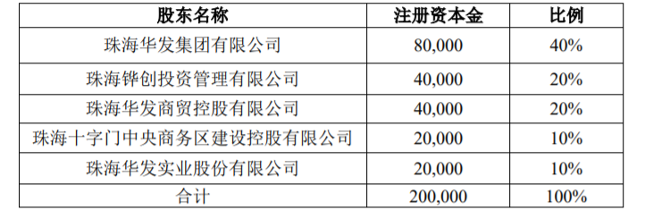 华发股份：放弃珠海华发集团财务有限公司10%股权优先受让权暨关联交易 公司风险 第1张