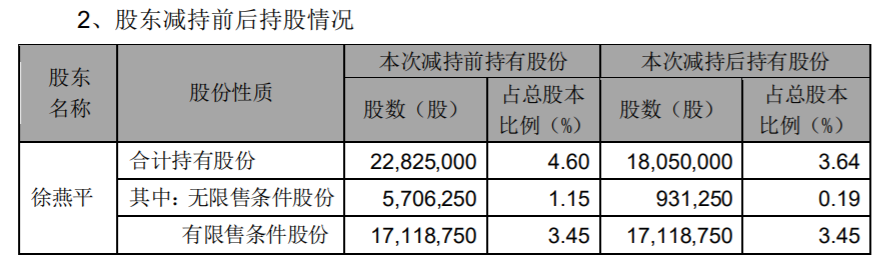 昌红科技：公司董事徐燕平提前终止减持计划 公司风险 第3张