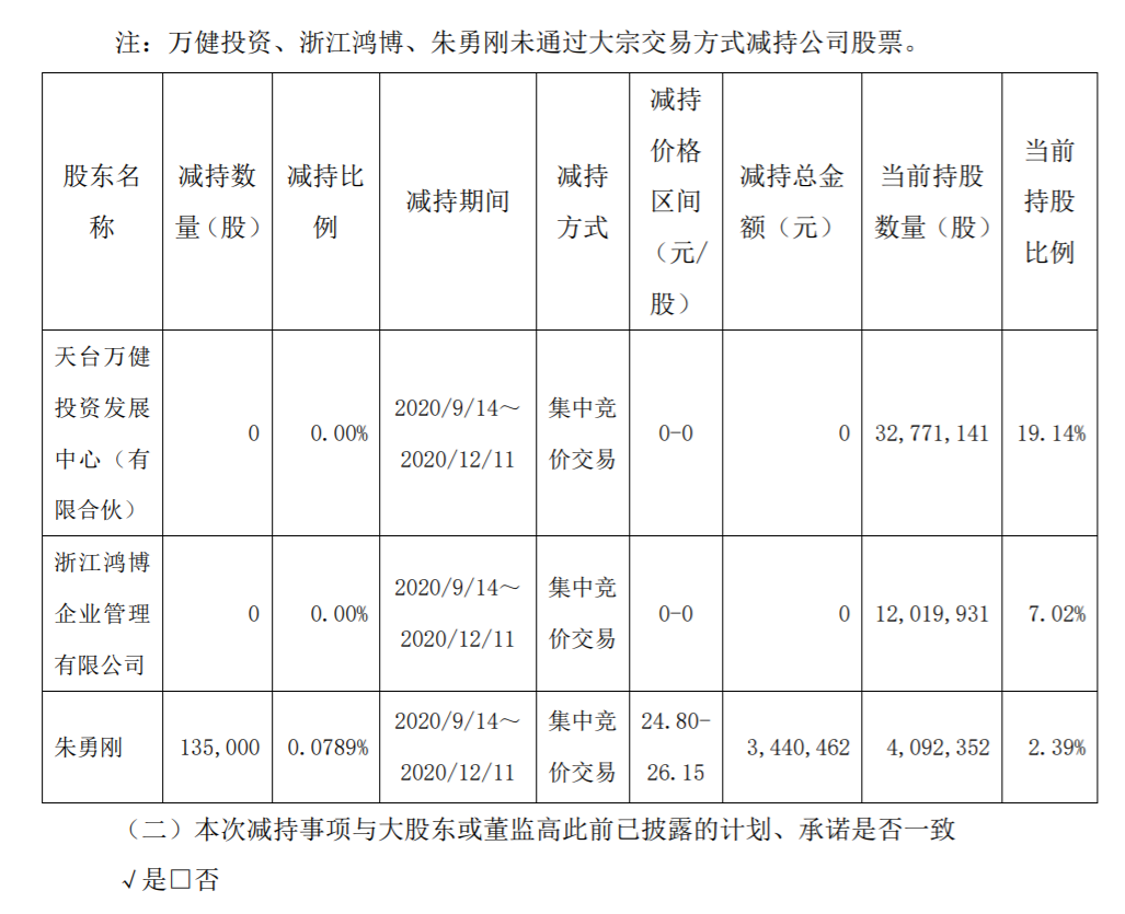 浙江圣达生物药业股份有限公司控股股东的一致行动人减持股份 公司风险 第4张